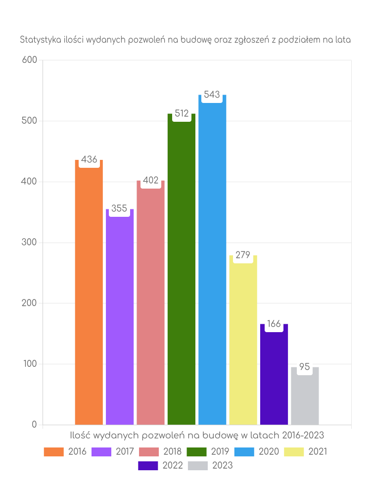 Zestawienie statystyk pozwoleń na budowę w mieście Łuków